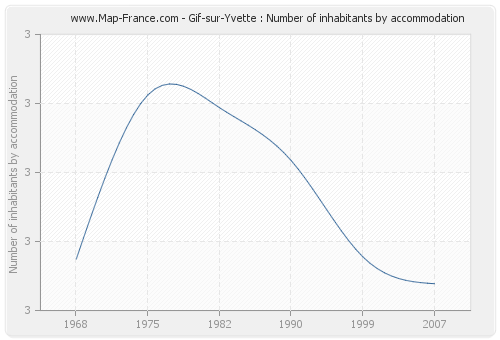 Gif-sur-Yvette : Number of inhabitants by accommodation