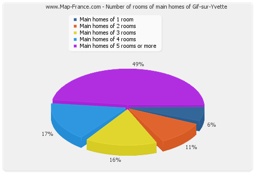 Number of rooms of main homes of Gif-sur-Yvette