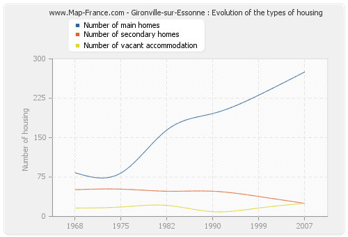 Gironville-sur-Essonne : Evolution of the types of housing
