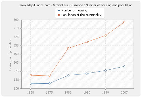 Gironville-sur-Essonne : Number of housing and population