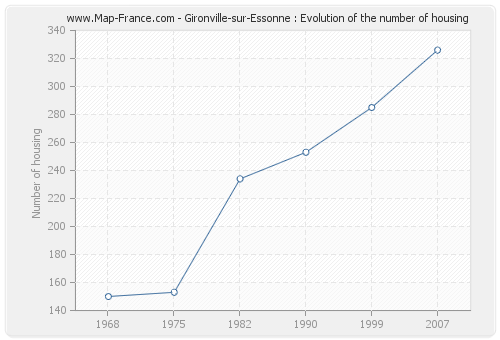 Gironville-sur-Essonne : Evolution of the number of housing