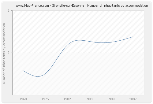 Gironville-sur-Essonne : Number of inhabitants by accommodation