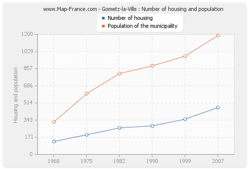 Gometz-la-Ville : Number of housing and population