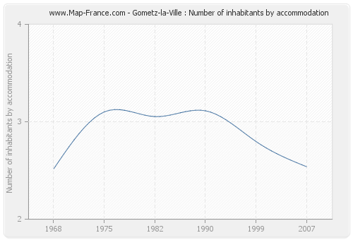 Gometz-la-Ville : Number of inhabitants by accommodation