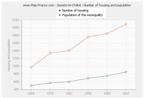 Gometz-le-Châtel : Number of housing and population