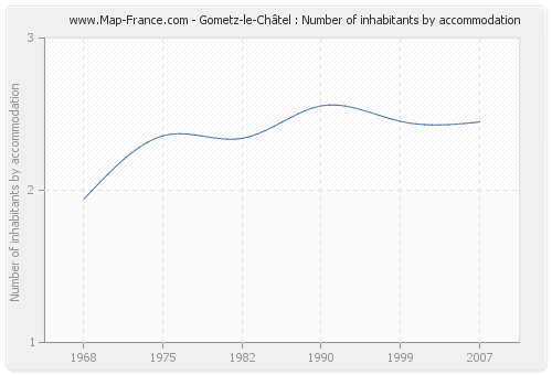 Gometz-le-Châtel : Number of inhabitants by accommodation