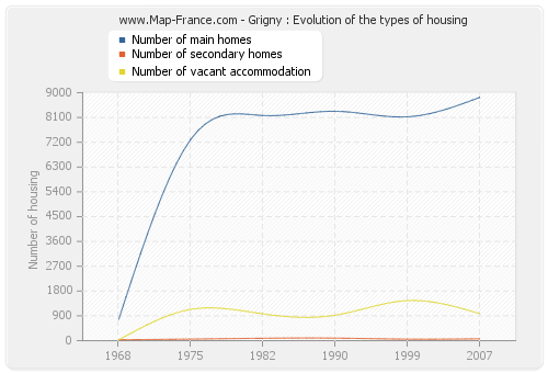 Grigny : Evolution of the types of housing