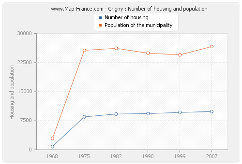 Grigny : Number of housing and population