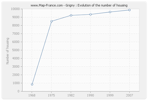 Grigny : Evolution of the number of housing