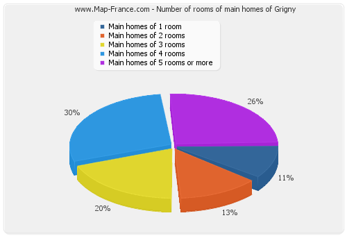 Number of rooms of main homes of Grigny