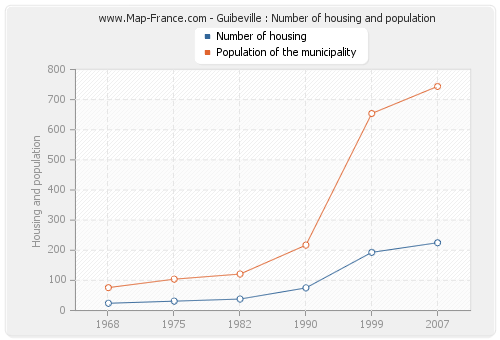 Guibeville : Number of housing and population