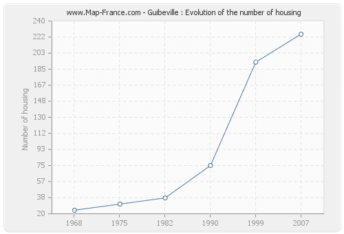 Guibeville : Evolution of the number of housing