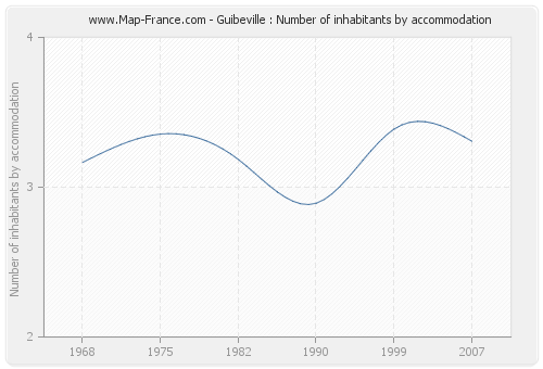 Guibeville : Number of inhabitants by accommodation