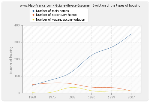 Guigneville-sur-Essonne : Evolution of the types of housing