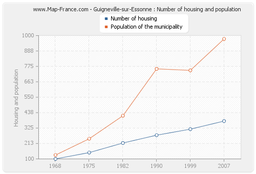 Guigneville-sur-Essonne : Number of housing and population