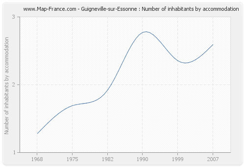 Guigneville-sur-Essonne : Number of inhabitants by accommodation