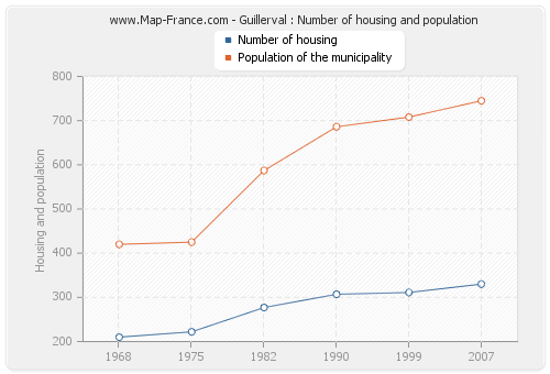 Guillerval : Number of housing and population