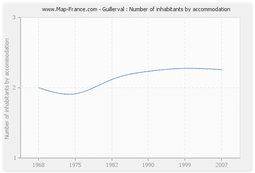 Guillerval : Number of inhabitants by accommodation