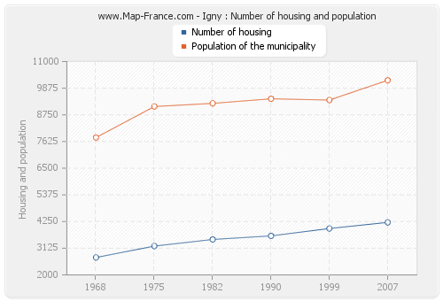 Igny : Number of housing and population