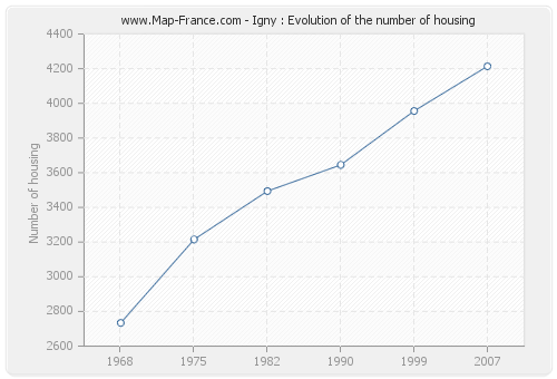 Igny : Evolution of the number of housing