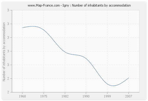 Igny : Number of inhabitants by accommodation