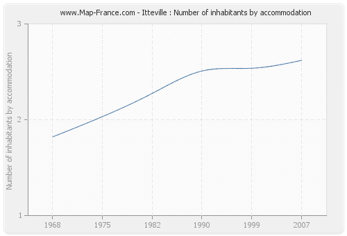 Itteville : Number of inhabitants by accommodation