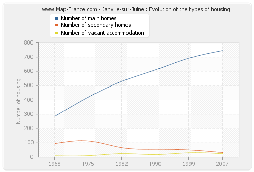 Janville-sur-Juine : Evolution of the types of housing