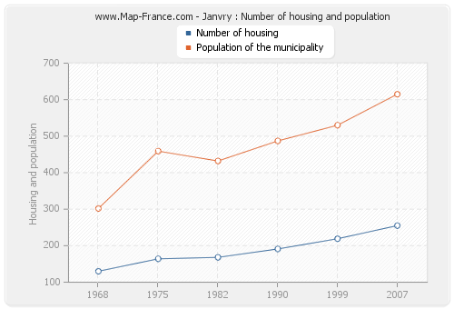 Janvry : Number of housing and population