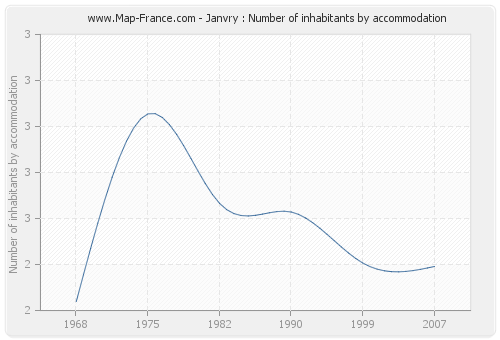 Janvry : Number of inhabitants by accommodation