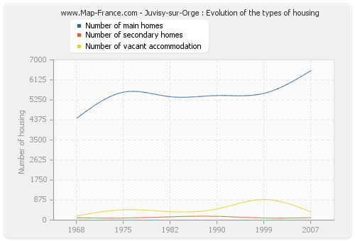 Juvisy-sur-Orge : Evolution of the types of housing