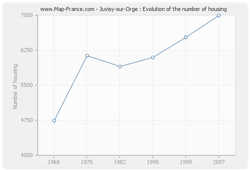 Juvisy-sur-Orge : Evolution of the number of housing