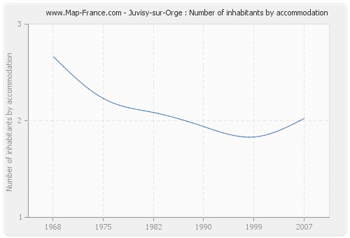 Juvisy-sur-Orge : Number of inhabitants by accommodation