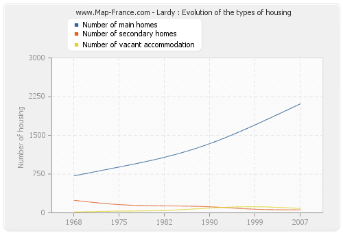 Lardy : Evolution of the types of housing