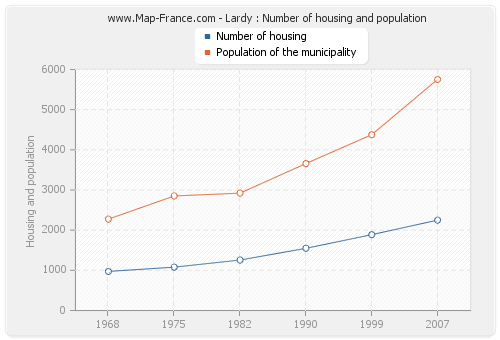 Lardy : Number of housing and population