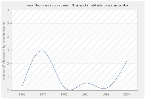 Lardy : Number of inhabitants by accommodation