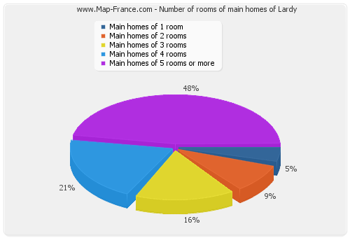 Number of rooms of main homes of Lardy