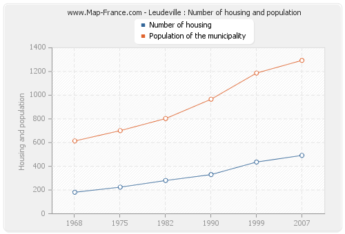 Leudeville : Number of housing and population