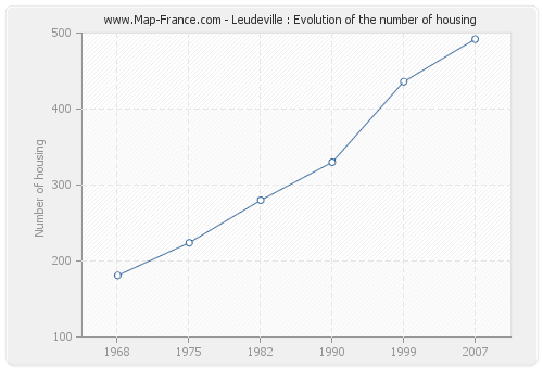 Leudeville : Evolution of the number of housing