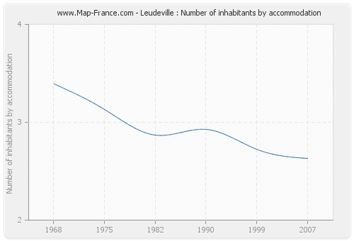 Leudeville : Number of inhabitants by accommodation