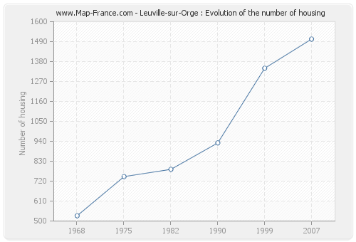 Leuville-sur-Orge : Evolution of the number of housing