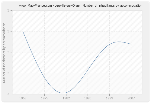 Leuville-sur-Orge : Number of inhabitants by accommodation