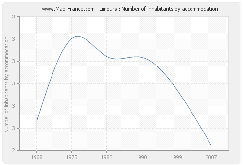 Limours : Number of inhabitants by accommodation