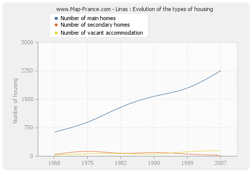 Linas : Evolution of the types of housing