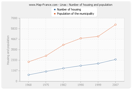 Linas : Number of housing and population