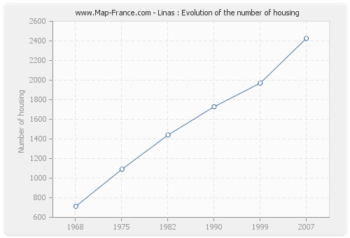 Linas : Evolution of the number of housing