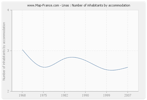 Linas : Number of inhabitants by accommodation