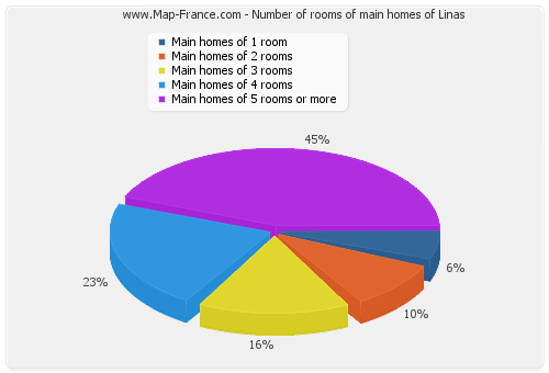 Number of rooms of main homes of Linas