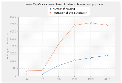 Lisses : Number of housing and population