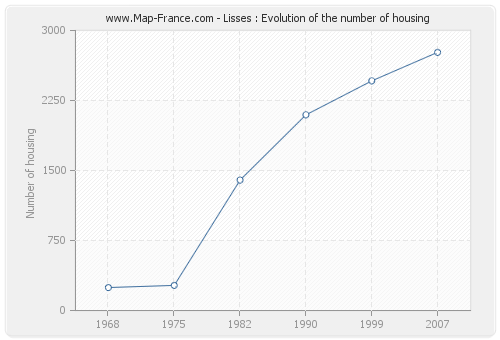 Lisses : Evolution of the number of housing