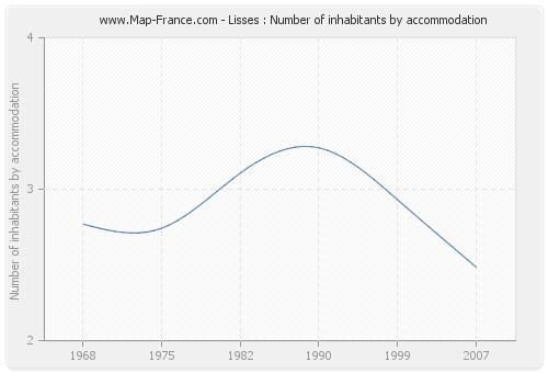 Lisses : Number of inhabitants by accommodation